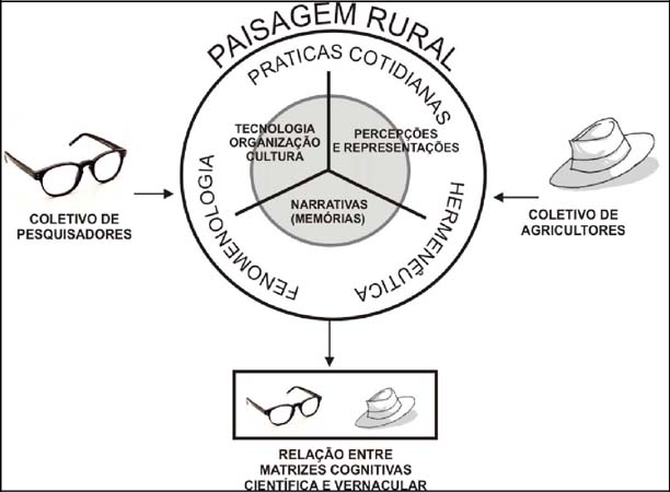 Estrutura da abordagem etnometodol&oacute;gica