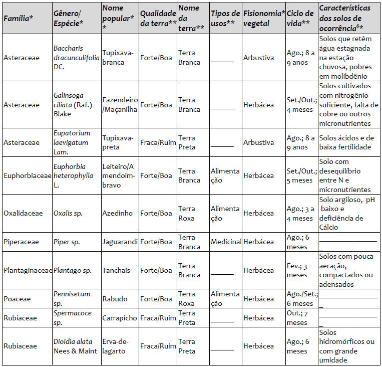 Plantas indicadoras da qualidade das terras e caracter&iacute;sticas5