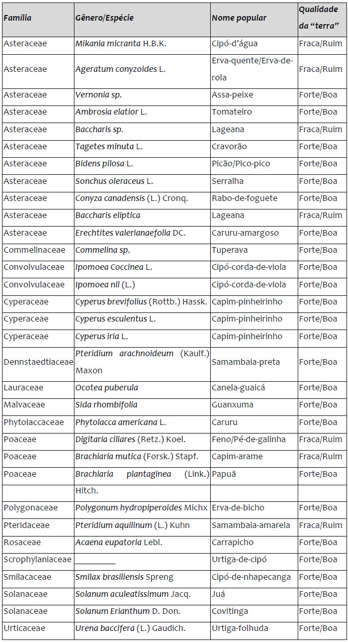 Plantas correlacionadas somente &agrave; qualidade das terras