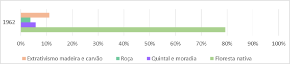 – Situação do uso do solo na gleba B em 1962