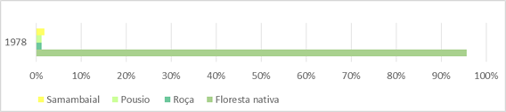 – Situação do uso do solo na gleba A em 1978