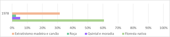 – Situação do uso do solo na gleba B em 1978