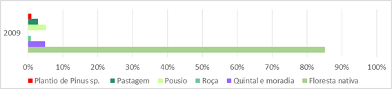 – Situação do uso do solo na gleba B em 2009