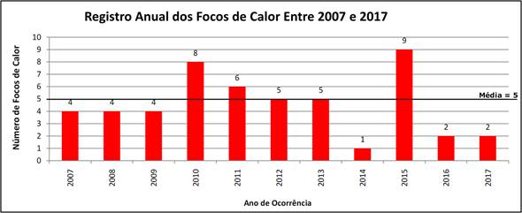 Distribui&ccedil;&atilde;o anual dos 50 focos de calor detectados no munic&iacute;pio
de Santa Teresa &ndash; ES entre 2007 e 2017 pelos Sat&eacute;lites NOAA-15 e Aqua_M-T.
Destaque para os anos de 2010 e 2015 com as maiores ocorr&ecirc;ncias.