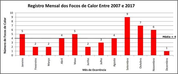 Distribui&ccedil;&atilde;o mensal dos 50 focos de calor entre 2007 a 2017.