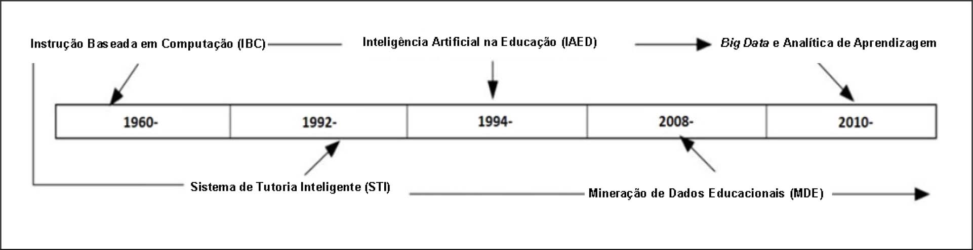 Uma breve visão geral dos campos de tecnologia educacional relacionados ao Big Data