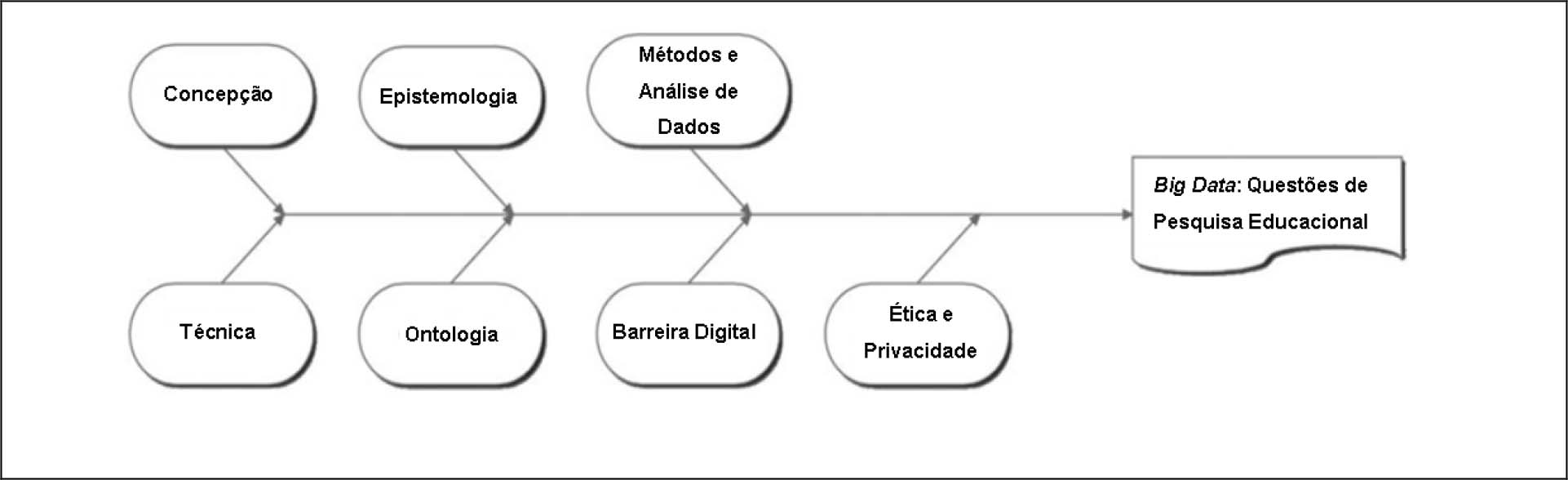 Big Data em educação e questões críticas para pesquisa educacional