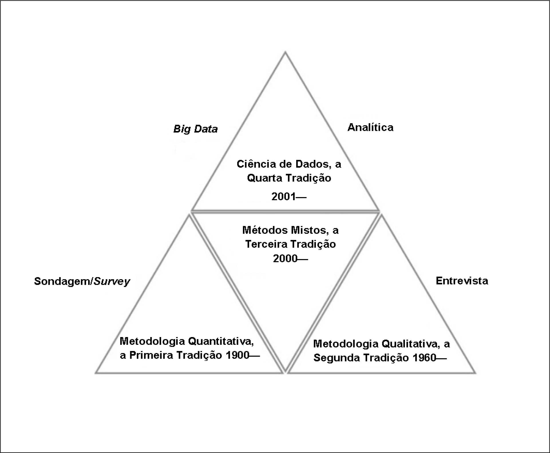 As quatro tradições da metodologia de pesquisa