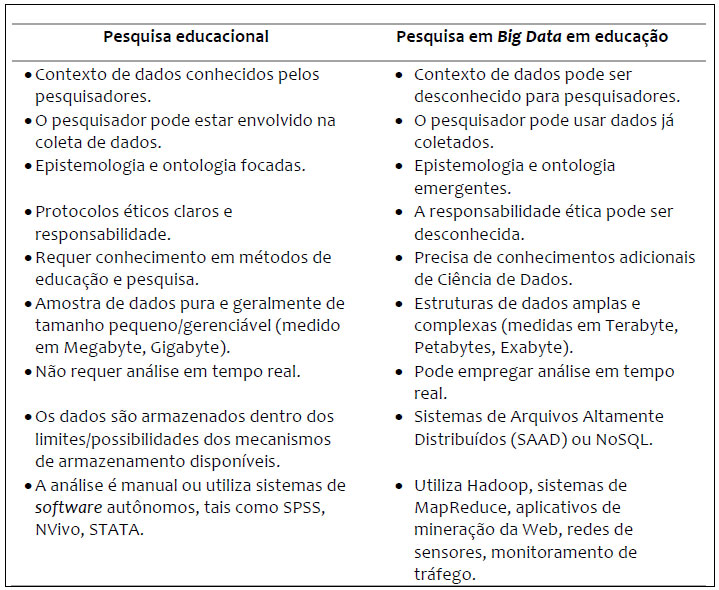 Características da pesquisa educacional e da pesquisa de Big Data em educação