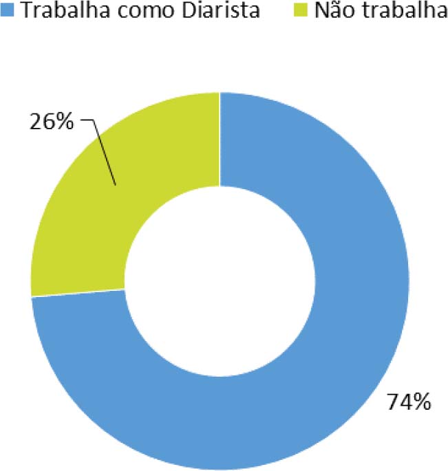 Agricultores que trabalham como diaristas em alguma propriedade do povoado Seu Sibério