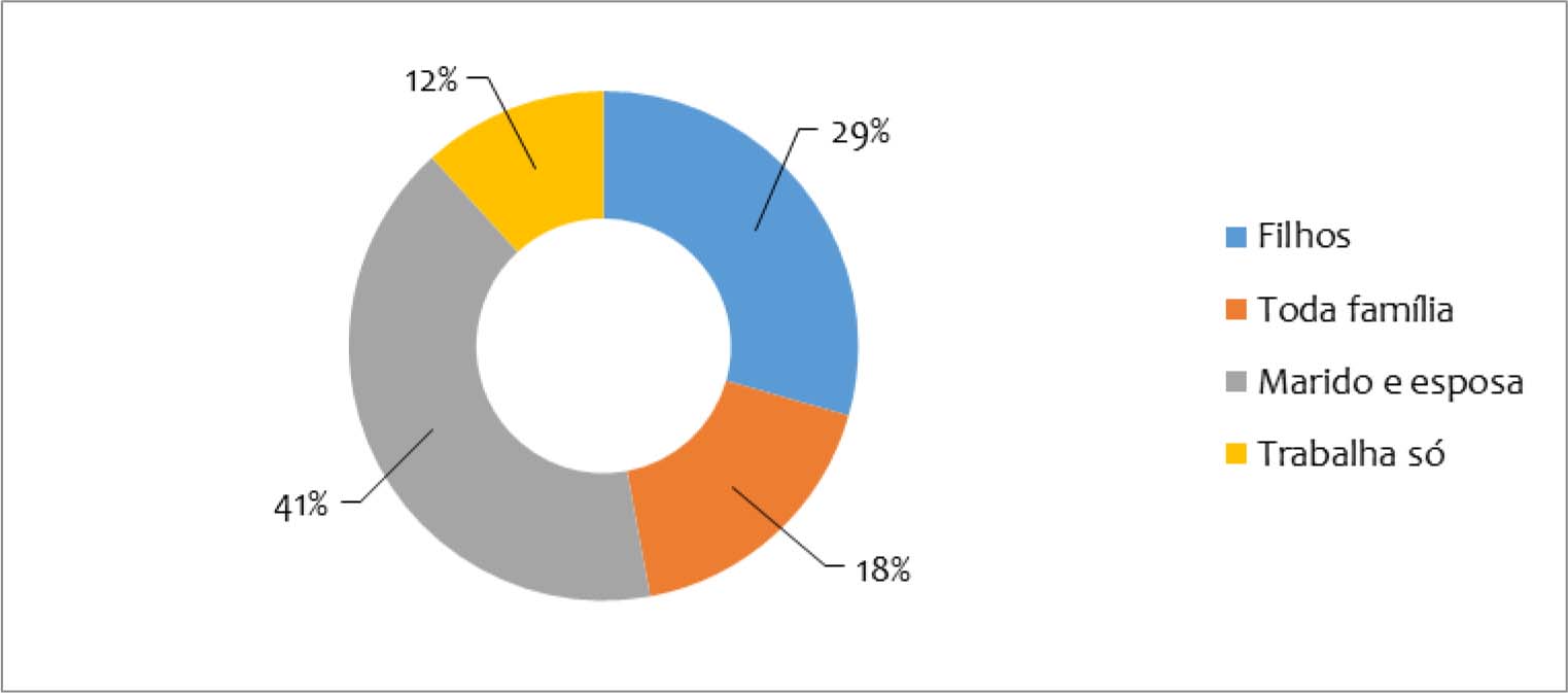 Desenvolvimento do trabalho agrícola no povoado Seu Sibério
