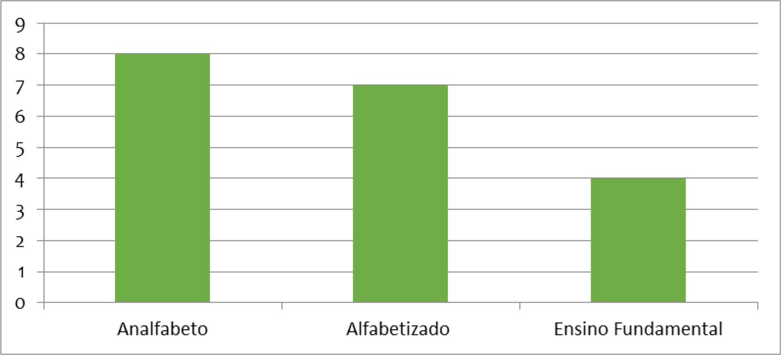 Nível de escolaridade dos habitantes do povoado Juá