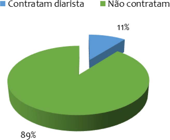 Agricultores proprietários que contratam diarista no povoado Juá