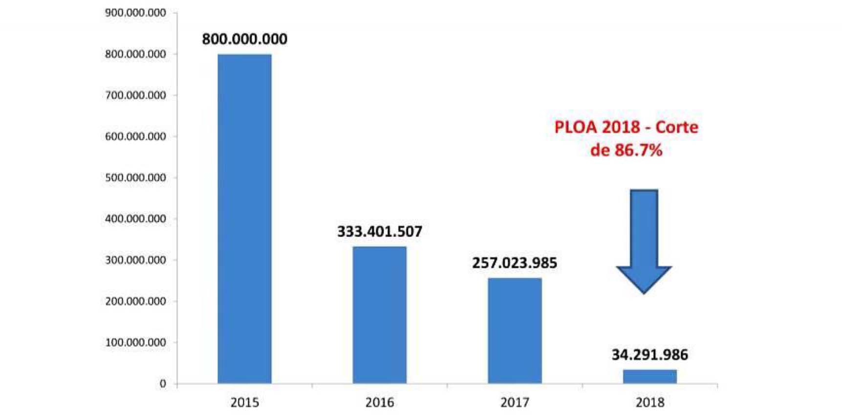 Recursos destinados à obtenção de terras no Projeto de Lei Orçamentária Anual (PLOA), de 2015 -2018