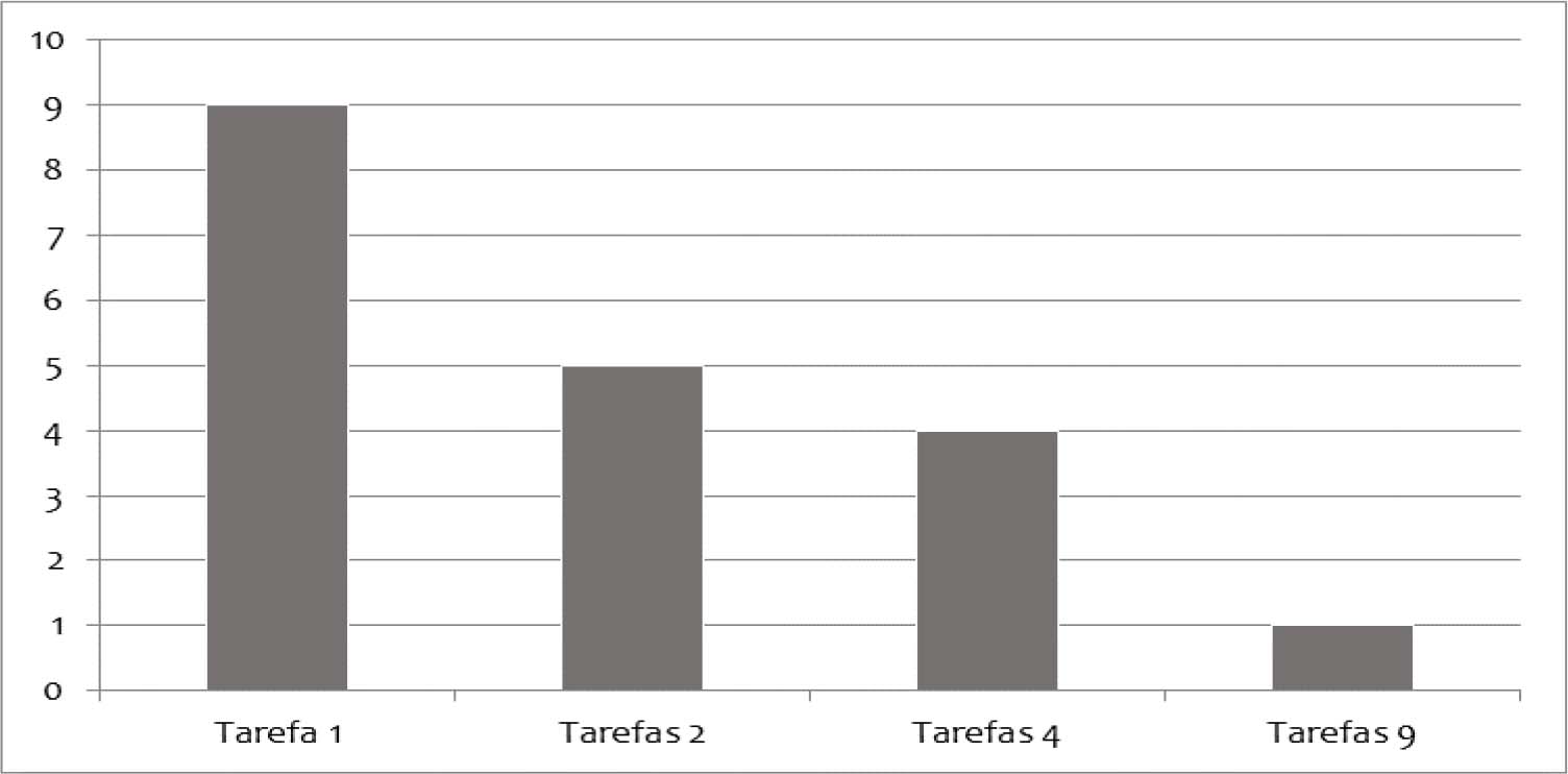 Tamanho das propriedades (em tarefas) no povoado Juá