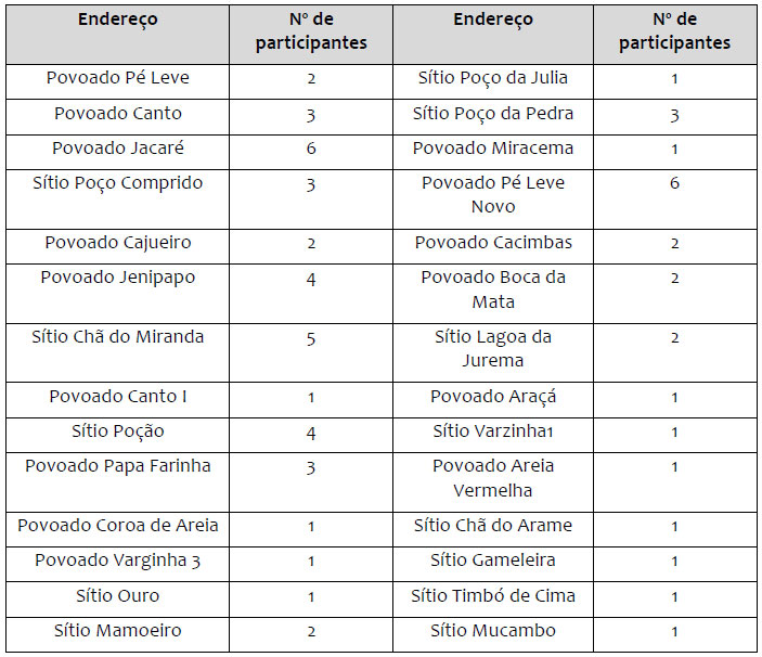 Povoados que possuíam agricultores participantes do PAA ou PNAE (2014)