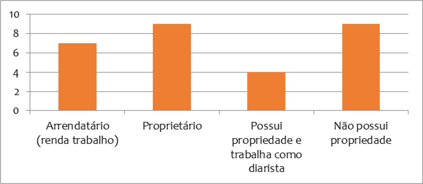 Formas de acesso à terra no povoado Seu Sibério