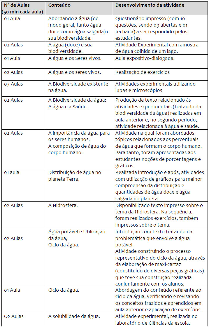 Atividades implementadas