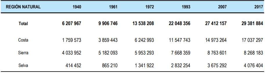 Distribuição espacial da população peruana, por ano de
censo, segundo região natural (1940-2017)