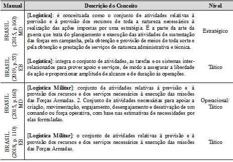 Conceitos de logística adotado nos manuais
do MD e do EB