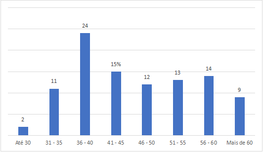 Gráfico 1 – Distribuição dos sujeitos por faixa etária.