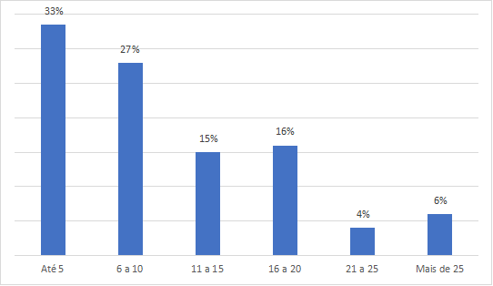 Gráfico 2 - Distribuição dos sujeitos por tempo de docência