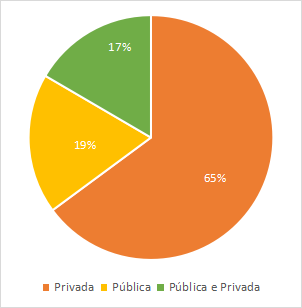Gráfico 3 – Atuação por dependência administrativa.   