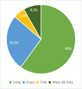 Gráfico 4 – Número de IES em que atuam