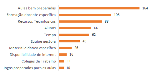 Gráfico 6 – A inovação pedagógica depende de