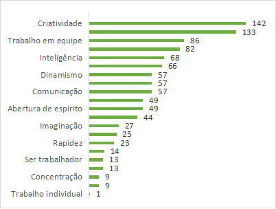 Gráfico 7: Qualidades essenciais da docência inovadora