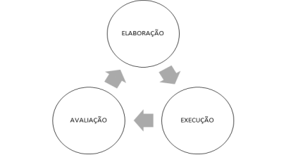 – Os tempos do planejamento