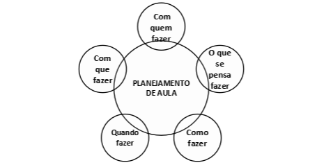 – O planejamento de aula é utilizado para registro de decisões educativas