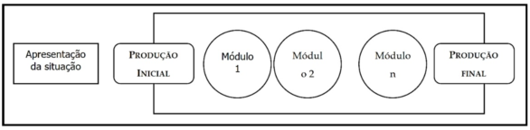 Etapas de uma Sequência Didática SD