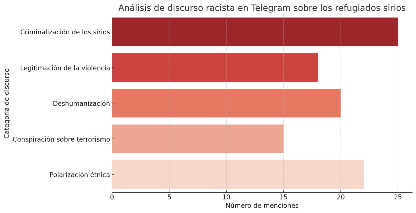 Análisis de discurso racista en Telegram sobre los refugiados sírios