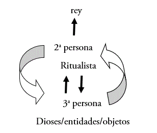  Relaci&oacute;n entre las segundas
y terceras personas en TP 222.