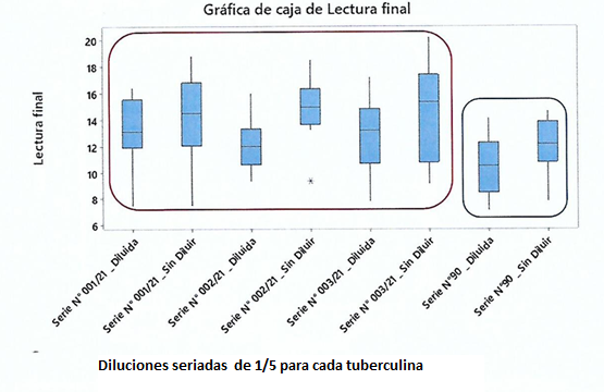 Variabilidad
en las respuestas a las tuberculinas aplicadas diluidas y sin diluir