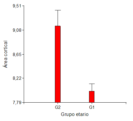 Gráfico
de barras para área cortical vs. edad en la parte media de
la diáfisis del metatarsiano III izquierdo