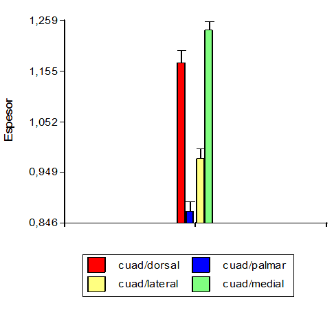 Gráfico de barras para los cuadrantes de la parte media de la diáfisis del metatarsiano III izquierdo