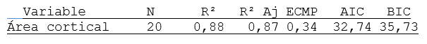 Análisis de la varianza para las variables área cortical vs peso n20