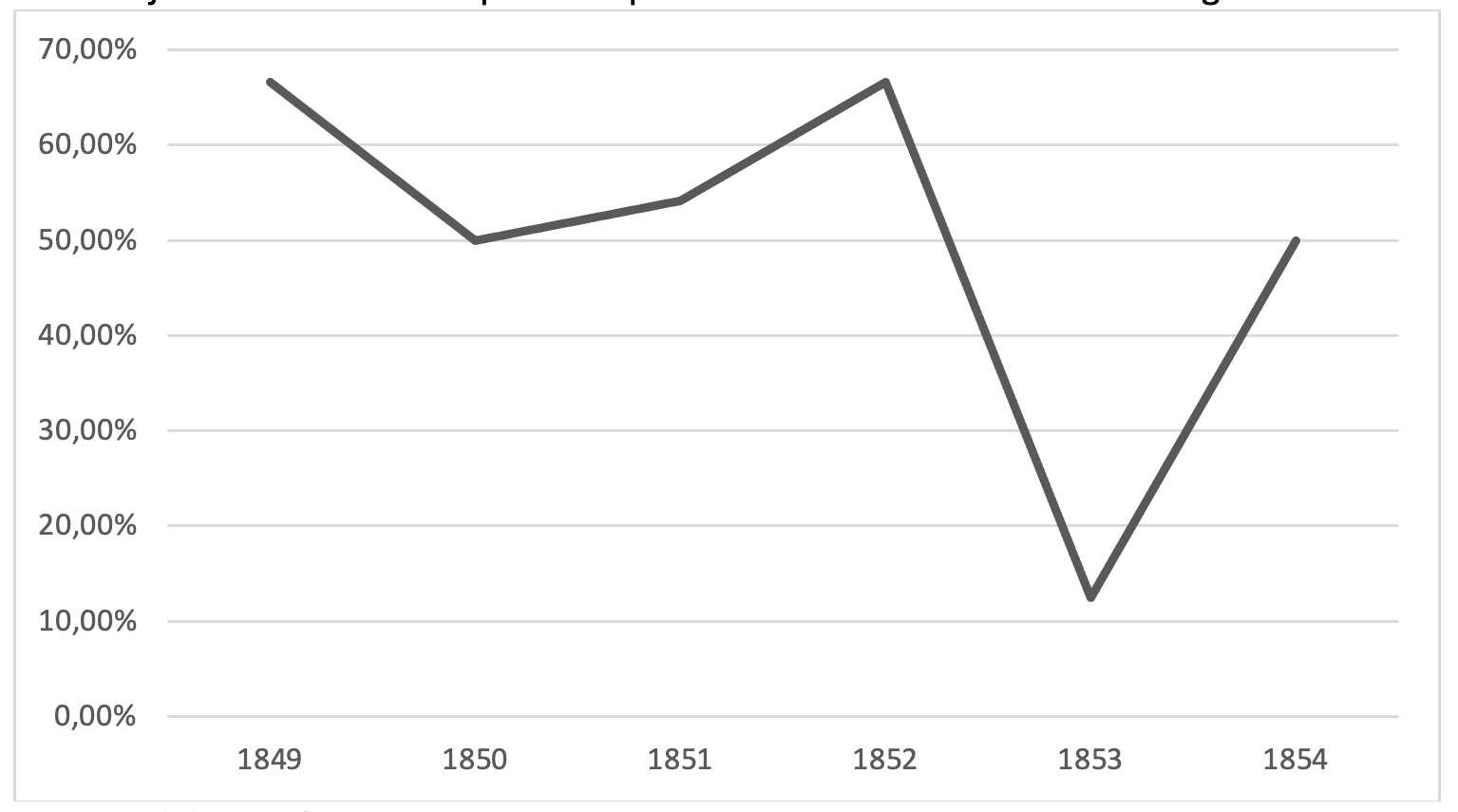  Porcentaje total de números por año que
contienen artículos sobre la lengua en RIP 

 