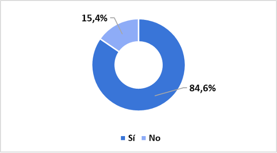 Conocimiento de los estándares que orientan al CRA