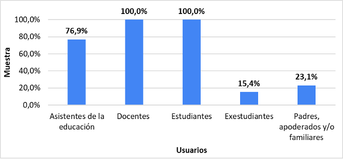 Usuarios del CRA en los establecimientos educacionales