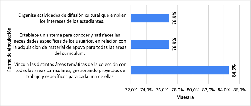 Forma de vinculación de la biblioteca CRA y el currículum escola