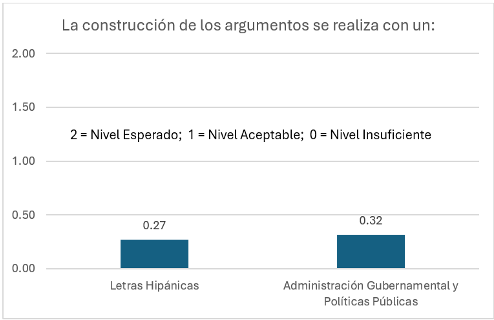 Nivel de la argumentación