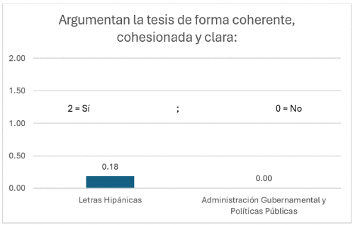 Coherencia de la tesis