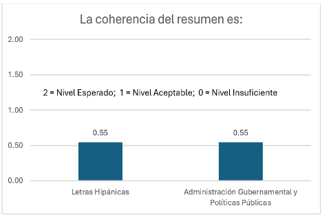 Coherencia del resumen