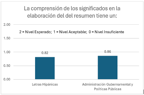 Comprensión de significados