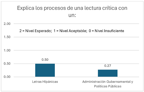 Lectura crítica