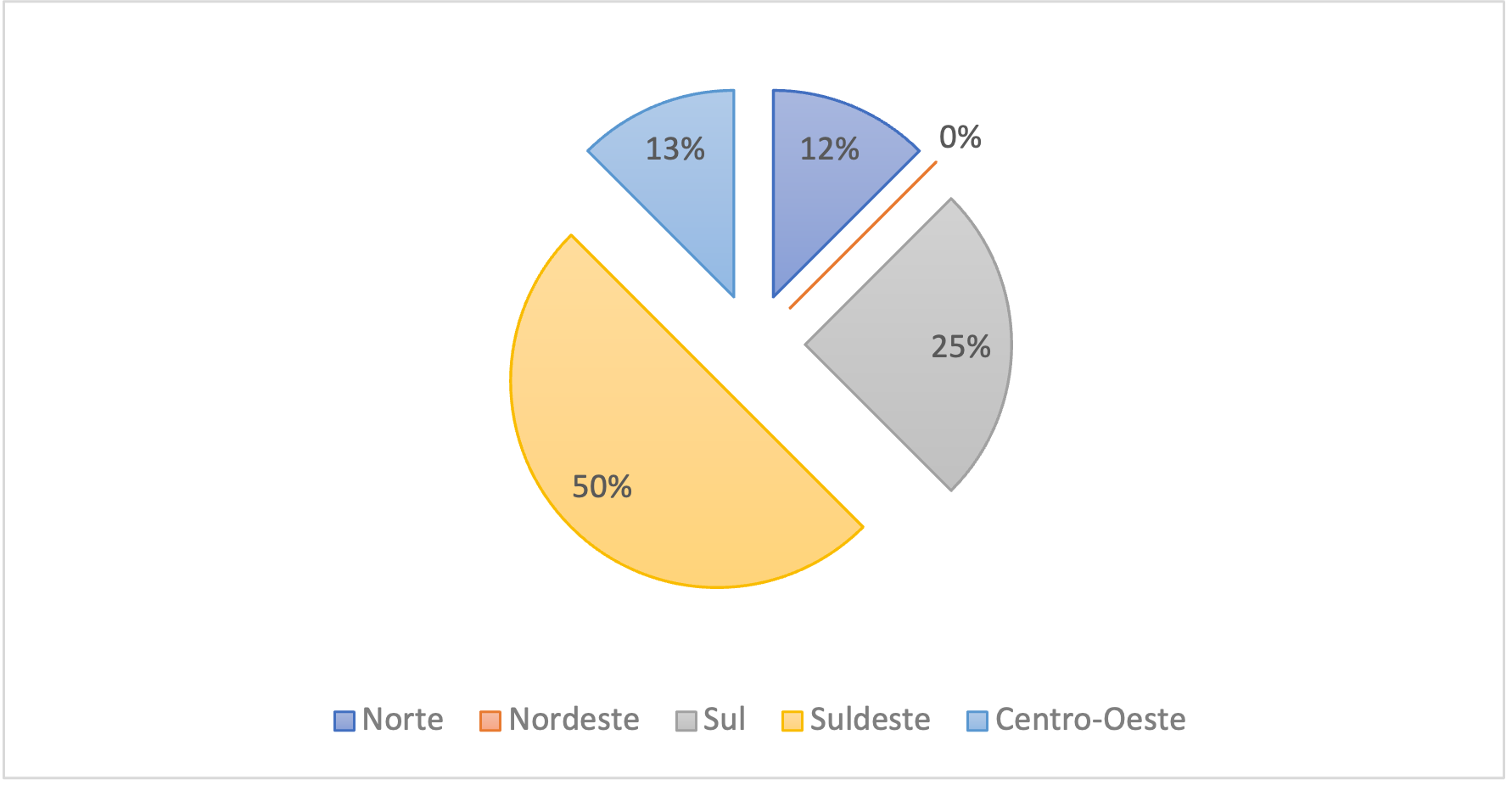 Representação dos trabalhos inventariados dos Anais dos Congressos da SBHE por Região - 2015