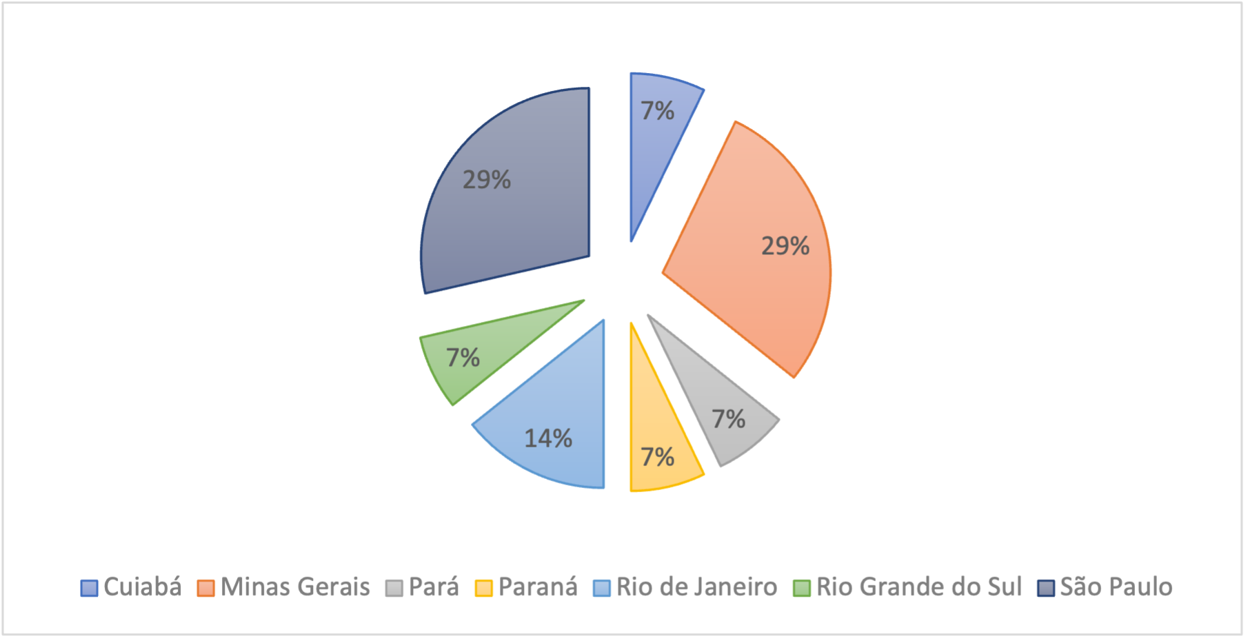 Representação dos trabalhos inventariados dos Anais dos Congressos da SBHE por Estado - 2015